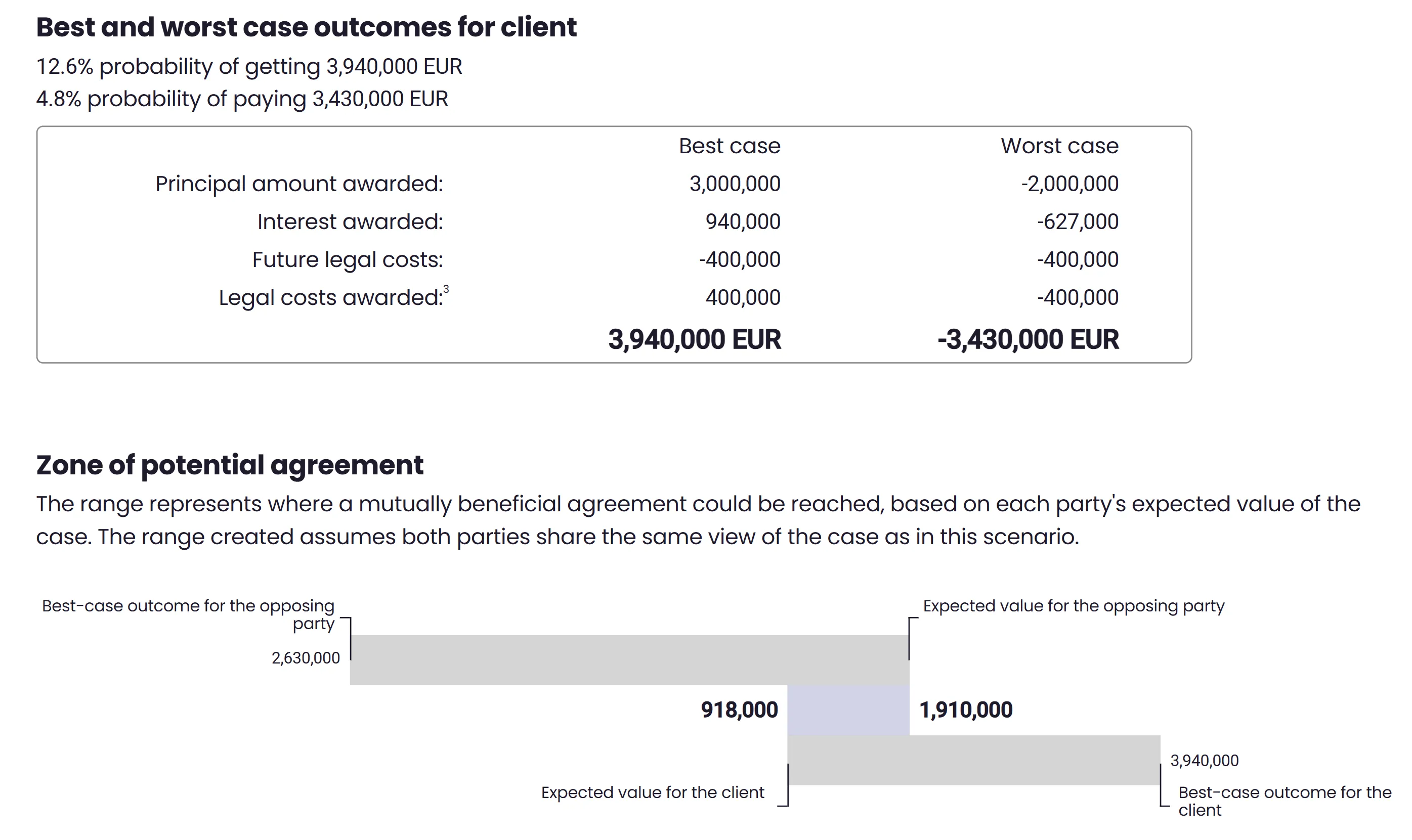 Present risks and options clearly to clients