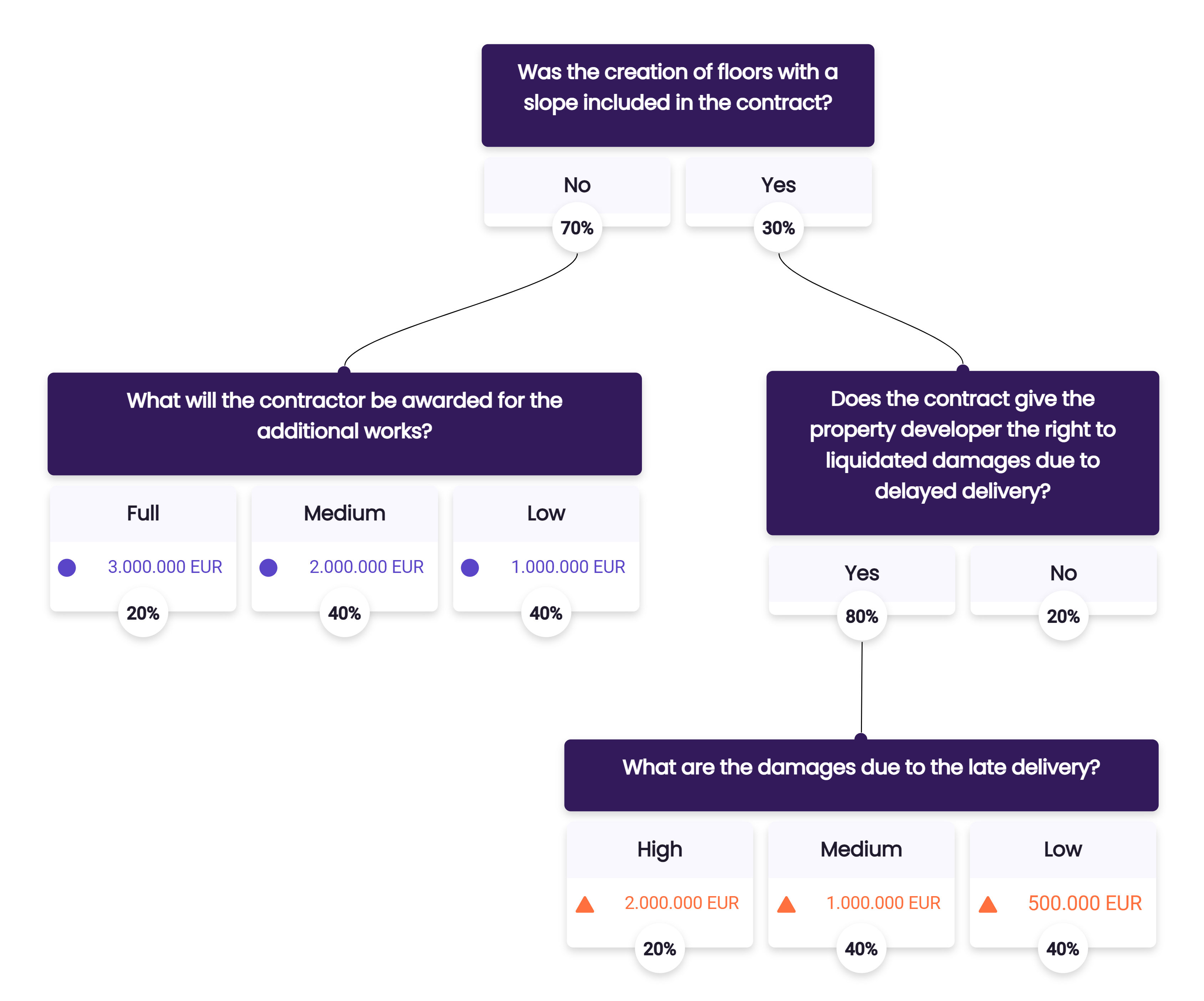 Decision tree generated using Eperoto software for legal dispute analysis