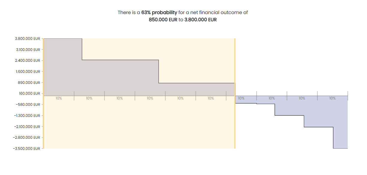 Cumulative probability graph showing potential outcomes generated by Eperoto software