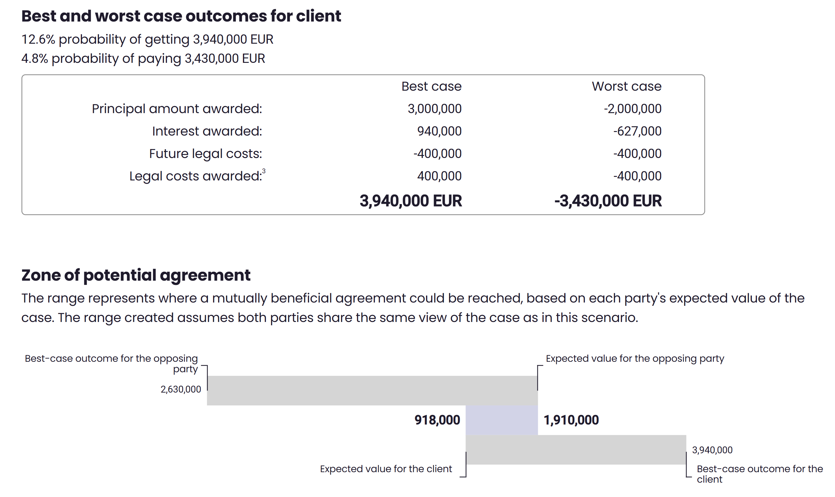 Eperoto example showing Zone of Potential Agreement (ZOPA), best and worst case, and case value.