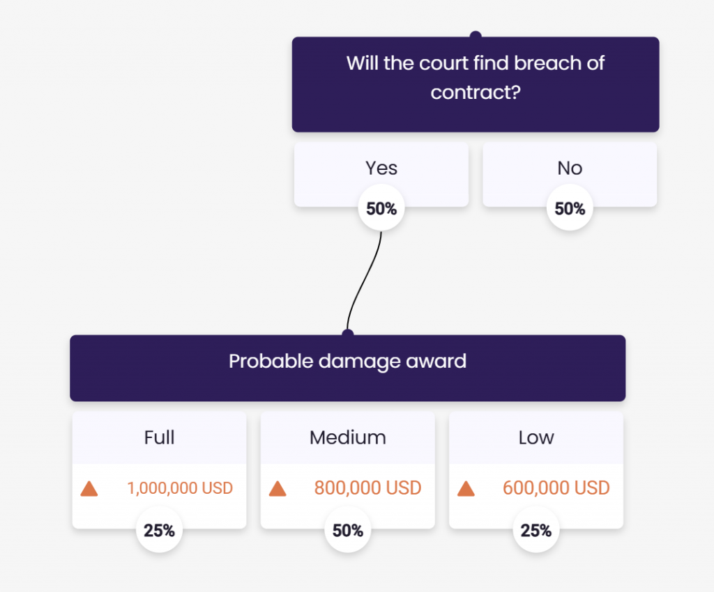 Simple decision tree showing a liability node and damages node